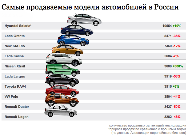 Список дорогих автомобилей. Самые продаваемые автомобили. Самые продаваемые марки автомобилей. Самая продаваемая марка авто. Самые продаваемые автомобили на вторичном рынке.